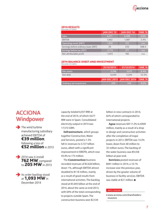 7
ACCIONA
Windpower
The wind turbine
manufacturing subsidiary
achieved EBITDA of
€39 million,
following a loss of
€52 millionin 2013
2014 saw it install
762 MW, compared
to 205 MW in 2013
Its order backlog stood
at 1,093 MW in
December 2014
2014 RESULTS
MILLIONS OF EUROS
	 JAN-DEC 13	 JAN-DEC 14	 VAR. %
Sales	 6,271	 6,499	3.6%
EBITDA	 1,062	 1,087	2.4%
Operating result (EBIT)	 -1,832	 572	 n.a.
Earnings before ordinary taxes (EBT)	 29	 233	 698.3
Earnings before tax (EBT)	 -2,714	 277	 n.a.
Net attributable profit	 -1,972	 185	 n.a.
2014 BALANCE SHEET AND INVESTMENT
MILLIONS OF EUROS
	 31/12/2013	 31/12/2014	 VAR. %
Net assets	 3,396	 3,613	 6.4%
Net debt	 6,040	 5,294	 -12.3%
	 JAN-DEC 2013	 JAN-DEC 2014	 VAR. %
Ordinary net investment	 339	 340	 0.2%
capacity totaled 6,937 MW at
the end of 2014, of which 4,677
MW were in Spain. Consolidated
electricity output in 2014 was
17,572 GWh.
Infrastructure, which groups
together Construction, Water
and Services, posted a 1.3%
fall in revenues to 3.727 billion
euros, albeit with a significant
improvement in EBIDTA, which rose
43.4% to 173 million.
The Construction business
recorded revenues of €2.626 billion,
down 1%, although EBITDA almost
doubled to €118 million, mainly
as a result of good results from
international activities. The backlog
stood at €5.693 billion at the end of
2014, about the same as end-2013,
with 64% of the total corresponding
to projects outside Spain. The
construction business won €2.534
billion in new contracts in 2014,
82% of which corresponded to
international projects.
Agua revenues fell 17.2% to €409
million, mainly as a result of a drop
in design and construction activities
after the completion of major
projects in 2013. EBITDA was 14.3%
lower, down from 40 million to
35 million euros. The backlog of
the water business was €9.358
billion at year-end.
Services posted revenues of
€691 million in 2014, a 10.1%
increase over the previous year,
driven by the greater volume of
business in facility services. EBITDA
was stable at €21 million.
INFO ONLINE
www.acciona.com/shareholders-
investors
 