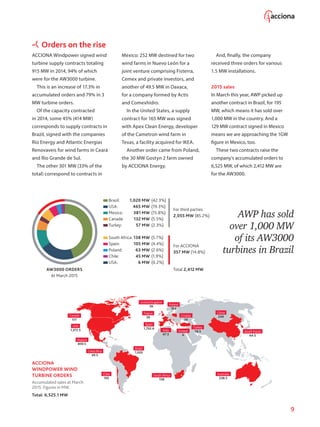 9
ACCIONA Windpower signed wind
turbine supply contracts totaling
915 MW in 2014, 94% of which
were for the AW3000 turbine.
This is an increase of 17.3% in
accumulated orders and 79% in 3
MW turbine orders.
Of the capacity contracted
in 2014, some 45% (414 MW)
corresponds to supply contracts in
Brazil, signed with the companies
Rio Energy and Atlantic Energias
Renovaveis for wind farms in Ceará
and Rio Grande de Sul.
The other 301 MW (33% of the
total) correspond to contracts in
Orders on the rise
Mexico: 252 MW destined for two
wind farms in Nuevo León for a
joint venture comprising Fisterra,
Cemex and private investors, and
another of 49.5 MW in Oaxaca,
for a company formed by Actis
and Comexhidro.
In the United States, a supply
contract for 165 MW was signed
with Apex Clean Energy, developer
of the Cametron wind farm in
Texas, a facility acquired for IKEA.
Another order came from Poland,
the 30 MW Gostyn 2 farm owned
by ACCIONA Energy.
t
And, finally, the company
received three orders for various
1.5 MW installations.
2015 sales
In March this year, AWP picked up
another contract in Brazil, for 195
MW, which means it has sold over
1,000 MW in the country. And a
129 MW contract signed in Mexico
means we are approaching the 1GW
figure in Mexico, too.
These two contracts raise the
company’s accumulated orders to
6,525 MW, of which 2,412 MW are
for the AW3000.
AW3000 ORDERS
At March 2015
Brazil: 1,020 MW (42.3%)
USA: 465 MW (19.3%)
For third parties
Mexico: 381 MW (15.8%)
2,055 MW (85.2%)
Canada: 132 MW (5.5%)
Turkey: 57 MW (2.3%)
South Africa: 138 MW (5.7%)
Spain: 105 MW (4.4%) For ACCIONA
Poland: 63 MW (2.6%) 357 MW (14.8%)
Chile: 45 MW (1.9%)
USA: 6 MW (0.2%)
Total 2,412 MW
AWP has sold
over 1,000 MW
of its AW3000
urbines in Brazil
ACCIONA
WINDPOWER WIND
TURBINE ORDERS
Accumulated sales at March
2015. Figures in MW.
Total: 6,525.1 MW
PEDIDOS DE AEROGENERADORES ACCIONA WINDPOWER
Ventas acumuladas marzo 2015. Datos en MW
Total contratados: 6.396,1 MW
Canada
177
USA
1,372.5
Mexico
859.5
Chile
105
Brazil
1,020
Spain
1,702.6
Italy
67.5
France
39
Poland
183
Croatia
30
China
249
South Korea
64.5
Australia
238.5
South Africa
138
Greece
6
Turkey
58.5
United Kingdom
36
Costa Rica
49.5
 
