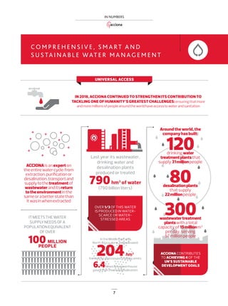 7
IN NUMBERS
C O M P R E H E N S I V E , S M A RT A N D
S U S TA I N A B L E WAT E R M A N AG E M E N T
UNIVERSAL ACCESS
IN 2018, ACCIONA CONTINUED TO STRENGTHEN ITS CONTRIBUTION TO
TACKLING ONE OF HUMANITY’S GREATEST CHALLENGES:ensuringthatmore
andmoremillionsofpeoplearoundtheworldhaveaccesstowaterandsanitation
QUICK
BRIEF
OVER 1/3 OF THIS WATER
IS PRODUCED IN WATER-
SCARCE OR WATER-
STRESSED AREAS
QUICK
BRIEF
ACCIONA CONTRIBUTES
TO ACHIEVING 4 OF THE
UN’S SUSTAINABLE
DEVELOPMENT GOALS
ACCIONAisanexperton
theentirewatercycle:from
extraction,puriﬁcationor
desalination,transportand
supplytothetreatmentof
wastewateranditsreturn
totheenvironmentinthe
sameorabetterstatethan
itwasinwhenextracted
ITMEETSTHEWATER
SUPPLYNEEDSOFA
POPULATIONEQUIVALENT
OFOVER
100 MILLION
PEOPLE
Last year its wastewater,
drinking water and
desalination plants
produced or treated
790hm3
of water
(790 billion liters)
In the Middle East and
North Africa alone, it desalinated
204hm3
Its reverse osmosis technology emits
6.4times less greenhouse
gases than thermal desalination
Aroundtheworld,the
companyhasbuilt:
120drinkingwater
treatmentplantsthat
supply31millionpeople
80desalinationplants
thatsupply
22millionpeople
300wastewatertreatment
plantswithatotal
capacityof15millionm3
perday,serving
57millionpeople
12
3
220
000
07_ACCIONA_CIFRAS_ENG.indd 7 24/7/19 20:11
 