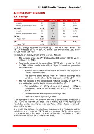 9M 2015 Results (January – September)
11
4. RESULTS BY DIVISION
4.1. EnergyACCIONA Energy
(Million Euro) Jan-Sep 14 Jan-Sep15 Chg. (€m) Chg. (%)
Generation 921 1,006 85 9.3%
Industrial, development and others 606 1,091 485 80.2%
Revenues 1,526 2,097 571 37.4%
Generation 583 644 61 10.4%
Industrial, development and others -44 35 80 n.m.
EBITDA 539 679 141 26.1%
Margin (%) 35.3% 32.4%
EBT 24 152 128 n.m.
Margin (%) 1.6% 7.3%
ACCIONA Energy revenues increased by 37.4% to €2,097 million. The
EBITDA increased by 26.1% to €679 million. EBT amounted to €152 million
vs. €24 million last year.
The results are mainly driven by the following factors:
 The increase shown in AWP that reached €68 million EBITDA vs. €15
million in 9M 2014.
 Good performance of the generation EBITDA which grows by 10.4%
to €644 million, mainly boosted by a higher international generation
EBITDA due to:
– A production increase based on the addition of new capacity in
the last twelve months.
– The positive effect derived from the foreign exchange rates
variations mainly related to the appreciation of the USD.
 The net increase of the consolidated installed capacity by 154MW in
the last twelve months due to the combined effect of:
– The installation of 168MW of new wind capacity (30MW in
Poland and 138MW in South Africa) and 36MW of SPV in South
Africa.
– The reduction of 9MW cogeneration in Q1 2015.
– The sale of 41MW hydro in Q4 2014.
At an operational level, the division presents a consolidated production of
13,113GWh, in line with 9M 2014. This is mainly due to the new capacity
installed as well as to a higher solar load factor which offset a lower hydro
factor in the period.
It is worth highlighting the significant improvement of “industrial activity
and development” with an EBITDA net improvement of €81 million relative
to the same period last year, boosted by the good performance of AWP
which installed 752MW vs. 528MW in 9M 2014.
 