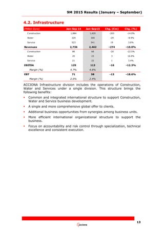 9M 2015 Results (January – September)
13
4.2. Infrastructure
(Million Euro) Jan-Sep 14 Jan-Sep15 Chg. (€m) Chg. (%)
Construction 1,884 1,620 -263 -14.0%
Water 329 300 -29 -8.9%
Service 523 541 19 3.6%
Revenues 2,736 2,462 -274 -10.0%
Construction 88 68 -20 -22.5%
Water 20 23 3 16.0%
Service 21 22 1 3.4%
EBITDA 129 113 -16 -12.3%
Margin (%) 4.7% 4.6%
EBT 71 58 -13 -18.6%
Margin (%) 2.6% 2.4%
ACCIONA Infrastructure division includes the operations of Construction,
Water and Services under a single division. This structure brings the
following benefits:
 Common and integrated international structure to support Construction,
Water and Service business development.
 A single and more comprehensive global offer to clients.
 Additional business opportunities from synergies among business units.
 More efficient international organizational structure to support the
business.
 Focus on accountability and risk control through specialization, technical
excellence and consistent execution.
 