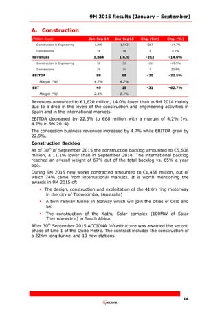 9M 2015 Results (January – September)
14
A. Construction
(Million Euro) Jan-Sep 14 Jan-Sep15 Chg. (€m) Chg. (%)
Construction & Engineering 1,809 1,542 -267 -14.7%
Concessions 74 78 3 4.7%
Revenues 1,884 1,620 -263 -14.0%
Construction & Engineering 58 32 -26 -45.5%
Concessions 29 36 7 22.9%
EBITDA 88 68 -20 -22.5%
Margin (%) 4.7% 4.2%
EBT 49 18 -31 -62.7%
Margin (%) 2.6% 1.1%
Revenues amounted to €1,620 million, 14.0% lower than in 9M 2014 mainly
due to a drop in the levels of the construction and engineering activities in
Spain and in the international markets.
EBITDA decreased by 22.5% to €68 million with a margin of 4.2% (vs.
4.7% in 9M 2014).
The concession business revenues increased by 4.7% while EBITDA grew by
22.9%.
Construction Backlog
As of 30th
of September 2015 the construction backlog amounted to €5,608
million, a 11.1% lower than in September 2014. The international backlog
reached an overall weight of 67% out of the total backlog vs. 65% a year
ago.
During 9M 2015 new works contracted amounted to €1,458 million, out of
which 74% came from international markets. It is worth mentioning the
awards in 9M 2015 of:
 The design, construction and exploitation of the 41Km ring motorway
in the city of Toowoomba, (Australia)
 A twin railway tunnel in Norway which will join the cities of Oslo and
Ski
 The construction of the Kathu Solar complex (100MW of Solar
Thermoelectric) in South Africa.
After 30th
September 2015 ACCIONA Infrastructure was awarded the second
phase of Line 1 of the Quito Metro. The contract includes the construction of
a 22Km long tunnel and 13 new stations.
 