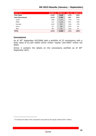 9M 2015 Results (January – September)
15
(Million Euro) 30-Sep-14 30-Sep-15 Chg. (%) Weight (%)
Total Spain 2,197 1,828 -17% 33%
Total International 4,115 3,780 -8% 67%
Latam 1,582 1,153 -27% 21%
EMEA 732 1,135 55% 20%
Australia 1,207 978 -19% 17%
Africa 131 358 173% 6%
RdW 463 156 -66% 3%
TOTAL 6,312 5,608 -11% 100%
Concessions
As of 30th
September ACCIONA held a portfolio of 23 concessions with a
book value of €1,324 million (€431 million “equity” and €8931
million net
debt).
Annex 3 contains the details on the concessions portfolio as of 30th
September 2015.
1
It includes the debts of the concessions accounted by the equity method (€571 million)
 