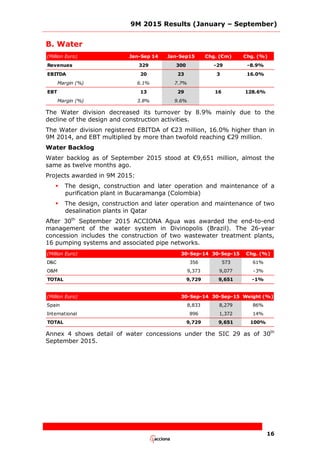9M 2015 Results (January – September)
16
B. Water
(Million Euro) Jan-Sep 14 Jan-Sep15 Chg. (€m) Chg. (%)
Revenues 329 300 -29 -8.9%
EBITDA 20 23 3 16.0%
Margin (%) 6.1% 7.7%
EBT 13 29 16 128.6%
Margin (%) 3.8% 9.6%
The Water division decreased its turnover by 8.9% mainly due to the
decline of the design and construction activities.
The Water division registered EBITDA of €23 million, 16.0% higher than in
9M 2014, and EBT multiplied by more than twofold reaching €29 million.
Water Backlog
Water backlog as of September 2015 stood at €9,651 million, almost the
same as twelve months ago.
Projects awarded in 9M 2015:
 The design, construction and later operation and maintenance of a
purification plant in Bucaramanga (Colombia)
 The design, construction and later operation and maintenance of two
desalination plants in Qatar
After 30th
September 2015 ACCIONA Agua was awarded the end-to-end
management of the water system in Divinopolis (Brazil). The 26-year
concession includes the construction of two wastewater treatment plants,
16 pumping systems and associated pipe networks.
(Million Euro) 30-Sep-14 30-Sep-15 Chg. (%)
D&C 356 573 61%
O&M 9,373 9,077 -3%
TOTAL 9,729 9,651 -1%
(Million Euro) 30-Sep-14 30-Sep-15 Weight (%)
Spain 8,833 8,279 86%
International 896 1,372 14%
TOTAL 9,729 9,651 100%
Annex 4 shows detail of water concessions under the SIC 29 as of 30th
September 2015.
 