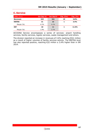9M 2015 Results (January – September)
17
C. Service
(Million Euro) Jan-Sep 14 Jan-Sep15 Chg. (€m) Chg. (%)
Revenues 523 541 19 3.6%
EBITDA 21 22 1 3.4%
Margin (%) 4.1% 4.1%
EBT 10 11 1 11.5%
Margin (%) 1.9% 2.1%
ACCIONA Service encompasses a series of services: airport handling
services, facility services, logistic services, waste management and others.
The division reported an increase in revenues of 3.6% reaching €541 million
as a result of higher volumes of facility services activity. The EBITDA level
has also reported positive, reaching €22 million a 3.4% higher than in 9M
2014.
 
