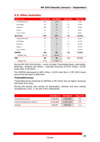 9M 2015 Results (January – September)
18
4.3. Other Activities
(Million Euro) Jan-Sep 14 Jan-Sep15 Chg. (€m) Chg. (%)
Trasmediterranea 330 335 5 1.4%
Real Estate 78 38 -41 -51.8%
Bestinver 109 68 -41 -37.8%
Winery 25 27 2 8.8%
Corp. & other 5 5 0 8.6%
Revenues 547 472 -74 -13.6%
Trasmediterranea 30 38 9 29.3%
Real Estate 4 3 -1 -16.7%
Bestinver 71 48 -23 -32.0%
Winery 2 2 1 32.5%
Corp. & other -4 -3 1 -24.7%
EBITDA 102 89 -13 -12.9%
Margin (%) 18.7% 18.9%
EBT 48 35 -13 -27.1%
Margin (%) 8.7% 7.4%
During 9M 2015 this division - which includes Trasmediterranea, real estate,
Bestinver, wineries and others - reported revenues of €472 million, 13.6%
lower than in 9M 2014.
The EBITDA decreased to €89 million, 12.9% less than in 9M 2014 levels
due to the decrease in Bestinver.
Trasmediterranea:
Trasmediterranea improved its EBITDA in €9 million due to higher revenues
and lower fuel costs.
During this period, the number of passengers, vehicles and lane metres
increased by 3.2%, 1.1% and 3.4% respectively.
Jan-Sep 14 Jan-Sep15 Chg. (%)
Passengers served 1,938,821 2,000,960 3.2
Cargo handled (lane metres) 4,195,403 4,337,125 3.4
Vehicles 444,667 449,573 1.1
 
