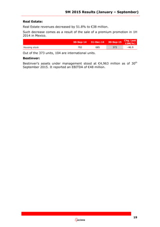 9M 2015 Results (January – September)
19
Real Estate:
Real Estate revenues decreased by 51.8% to €38 million.
Such decrease comes as a result of the sale of a premium promotion in 1H
2014 in Mexico.
30-Sep-14 31-Dec-14 30-Sep-15
Chg. Last
12M(%)
Housing stock 702 685 373 -46.9
Out of the 373 units, 104 are international units.
Bestinver:
Bestinver’s assets under management stood at €4,963 million as of 30th
September 2015. It reported an EBITDA of €48 million.
 