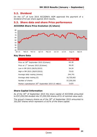 9M 2015 Results (January – September)
23
5.2. Dividend
On the 11th
of June 2015 ACCIONA’s AGM approved the payment of a
dividend of €2 per share against 2014 results.
5.3. Share data and share Price performance
ACCIONA Share Price Evolution (€/share)
Key Share Data
30-Sep-15
Price at 30th
September 2015 (€/share) 63.30
Price at 1st
January 2015 (€/share) 56.20
Low in 9M 2015 (06/01/2015) 54.24
High in 9M 2015 (28/07/2015) 75.03
Average daily trading (shares) 244,741
Average daily trading (€) 16,720,662
Number of shares 57,259,550
Market capitalisation 30th
September 2015 (€ million) 3,625
Share Capital Information
As of the 30th
of September 2015 the share capital of ACCIONA amounted
to €57,259,550 divided into 57,259,550 shares of €1 of nominal value each.
The group’s treasury shares as of the 30th
of September 2015 amounted to
352,007 shares which represent a 0.61% of the share capital.
 