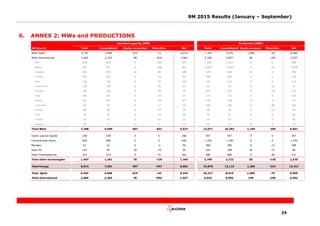 9M 2015 Results (January – September)
24
6. ANNEX 2: MWs and PRODUCTIONS
30-Sep-15 Total Consolidated Equity accounted Minorities Net Total Consolidated Equity account. Minorities Net
Wind Spain 4,743 3,466 619 -11 4,074 7,744 5,535 1,069 -20 6,584
Wind International 2,465 2,225 48 -810 1,462 5,328 4,857 90 -185 3,257
USA 628 553 4 -184 374 1,400 1,227 9 0 828
Mexico 557 557 0 -196 361 1,659 1,659 0 -43 1,078
Australia 303 239 32 -90 180 725 603 61 0 443
Canada 181 103 0 -34 69 338 202 0 0 134
Italy 156 156 0 -52 104 172 172 0 0 114
South Africa 138 138 0 -91 47 33 33 0 -16 11
Portugal 120 120 0 -45 75 215 215 0 -18 131
India 86 86 0 -29 57 171 171 0 0 114
Poland 101 101 0 -34 67 118 118 0 0 79
Costa Rica 50 50 0 -17 32 246 246 0 -86 160
Greece 48 48 0 -14 35 78 78 0 -22 56
Chile 45 45 0 -15 30 73 73 0 0 48
Croatia 30 30 0 -10 20 59 59 0 0 40
Hungary 24 0 12 0 12 39 0 19 0 19
Total Wind 7,208 5,690 667 -821 5,537 13,071 10,392 1,159 -205 9,841
Hydro special regime 248 248 0 0 248 597 597 0 0 597
Conventional Hydro 640 640 0 0 640 1,190 1,190 0 0 1,190
Biomass 61 61 0 -2 59 300 300 0 -12 288
Solar PV 143 97 30 -73 55 225 148 50 -71 86
Solar Thermoelectric 314 314 0 -51 262 488 488 0 -46 411
Total other technologies 1,407 1,361 30 -126 1,264 2,799 2,722 50 -130 2,570
Total Energy 8,614 7,051 697 -947 6,801 15,870 13,113 1,209 -334 12,411
Total Spain 5,945 4,668 619 -44 5,244 10,227 8,018 1,069 -79 9,009
Total International 2,669 2,383 78 -904 1,557 5,643 5,095 140 -256 3,402
Production (GWh)Installed capacity (MW)
 