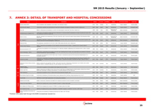 9M 2015 Results (January – September)
25
Chinook roads (SEST) Pay for availibility road integrated in the Calgary ring motorway (25km) 2010 - 2043 Canada 5% Operational Equity method* Financial asset
Autovia de los Viñedos Construction, operation and maintenance of road CM-42 between Consuegra & Tomelloso (74.5km). Shadow toll 2003 - 2033 Spain 50% Operational Equity method Intangible asset
Ruta 160 Reform, maintenance and operation of a 91km toll road between Coronel and Tres Pinos. Explicit toll 2008 - 2048 Chile 100%
Construction &
Operational
Global integration Financial asset
Infraestructuras y radiales (R-2)
Construction and operation of 87km toll road motorway R-2 connecting Madrid-Guadalajara (includes maintenance of part of M-
50 connecting A1 and A2). Explicit toll
2001 - 2039 Spain 25% Operational Equity method Intangible asset
Rodovia do Aço
Recovery, operation and maintenance of BR-393 (200.4km) road in the Rio de Janeiro state (between Volta Redonda & Alén).
Explicit toll
2008 - 2033 Brazil 100%
Construction &
Operational
Global integration Intangible asset
A2 - Section 2
Remodeling, restoration, operation and maintenance of a 76.5km strech of an existing road between km 62 (A-2) and km 139
(border of province of Soria-Guadalajara). Shadow toll
2007 - 2026 Spain 100% Operational Global integration Intangible asset
Puente del Ebro Toll expressway connecting N-II & N-232 (5.4km; 400m above the Ebro river). Shadow toll 2006 - 2036 Spain 50% Operational Equity method Intangible asset
Windsor Essex Parkway
Design, construction and operation of 11km highway connecting Windsor (Ontario - Canada) and U.S. Border (Detroit -
Michigan)
2010 - 2044 Canada 33% Construction Equity method Financial asset
Nouvelle Autoroute A-30
Construction and operation of toll road-Highway 30 in Montreal, between Châteauguay and Vaudreuil-Dorion (74km). Explicit
toll
2008 - 2043 Canada 5% Operational Equity method* Financial asset
Autovía Gerediaga - Elorrio
Construction, conservation and operation of N-636 road, Gerediaga-Elorrio stretch, and conservation and operation of Variante
de Elorrio already built. Pay for availilibility
2012 - 2042 Spain 23% Construction Equity method Financial asset
Autovía del Almanzora
Construction and operation of the 40.76km road in Almería connecting Purchena and the Autovía del Mediterráneo (A-7).
Availiability payment
2012 - 2044 Spain 24% Construction Equity method Financial asset
Autovía de la Plata
Construction, conservation and operation of Autovía de la Plata (A-66) road, between Benavente and Zamora. Stretches: A6
(Castrogonzalo) - Santovenia del Esla, Santovenia del Esla - Fontanillas de Castro, Fontanillas de Castro –Zamora. Pay for
availilibility
2012 - 2042 Spain 25% Construction Equity method Financial asset
Toowoomba Second Range Crossing
(Nexus)
Design, construction and operation of 41km of the north ring road in Toowoomba (Queensland), from Helidon Spa to Athol,
through Charlton. Availiability payment (25 year operation from construction end)
2015 - 2043 Australia 20% Construction Equity method Financial asset
Consorcio Traza
(Tranvía Zaragoza)
Construction & operation of the streetcar that crosses the city (12.8km) 2009 - 2044 Spain 17% Operational Equity method Both methods
Sydney Light Rail
Design, construction and O&M of 12km rail line from Circular Quay via George Street to Central Station crossing Surry Hills to
Moore Park, Kensington, Kingsford and Randwick. It includes operation of Inner West line
2014 - 2034 Australia 5% Construction Equity method Financial asset
Canal Canal de Navarra Construction & operation of the 1st
phase of the Canal de Navarra irrigation area 2006 - 2036 Spain 35% Operational Equity method Both methods
Port Nova Darsena Esportiva de Bara Construction & operation of the Roda de Bara marina. Revenues from moorings, shops & parkings (191,771m2
) 2005 - 2035 Spain 50% Operational Equity method N/A
Fort St John DBFOM for a new 55-bed hospital (plus 123 nursing home patients) 2009 - 2042 Canada 5% Operational Equity method* Financial asset
Hospital de Leon Bajio Design, construction, equipment and O&M of the hospital occupying an area of 25,000m² (184 beds) 2005 - 2030 Mexico 100% Operational Global integration Financial asset
Hospital del Norte (Madrid) DBFOM of the hospital with an area of 90,000m2
divided in 4 blocks (283 beds) 2005 - 2035 Spain 95% Operational Global integration Financial asset
Gran Hospital Can Misses (Ibiza) DBFOM of the hospital with an area of 72,000m2
& a health center (241 beds) 2010 - 2045 Spain 40% Operational Equity method Financial asset
Novo Hospital de Vigo DBFOM of 3 hospitals with an area of 300,000m² (175,000m² hospital y 125,000m² car park). (2007 beds) 2011 - 2035 Spain 43% Construction Equity method Financial asset
Centro Hospitalario Universitario de
Toledo
Construction and operation of Hospital Universitario de Toledo, with 760 beds 2015 - 2045 Spain 33% Construction Equity method Financial asset
Rail
Hospital
DescriptionName Country Asset type
Road
StatusPeriod ACCIONA Accounting method
7. ANNEX 3: DETAIL OF TRANSPORT AND HOSPITAL CONCESSIONS
*Indirect 10% stake held through ACCIONA Concesiones Canadá Inc.
 