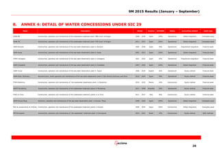 9M 2015 Results (January – September)
26
8. ANNEX 4: DETAIL OF WATER CONCESSIONS UNDER SIC 29
EDAR 8B Construction, operation and maintenance of the wastewater treatment plant "08B Zone" of Aragon 2008 - 2028 Spain 100% Operational Global integration Intangible asset
EDAR 7B Construction, operation and maintenance of the wastewater treatment plant "07B Zone" of Aragon 2011 - 2031 Spain 100% Operational Global integration Intangible asset
IDAM Alicante Construction, operation and maintenance of the sea water desalination plant in Alicante 2000 - 2018 Spain 50% Operational Proportional integration Financial asset
IDAM Javea Construction, operation and maintenance of the sea water desalination plant in Javea 2001 - 2023 Spain 100% Operational Global integration Financial asset
IDAM Cartagena Construction, operation and maintenance of the sea water desalination plant in Cartagena 2001 - 2020 Spain 63% Operational Proportional integration Financial asset
IDAM Ciutadella Construction, operation and maintenance of the sea water desalination plant in Ciutadella 2007 - 2026 Spain 100% Operational Global integration Financial asset
IDAM Fouka Construction, operation and maintenance of the sea water desalination plant in Tipaza 2008 - 2036 Argelia 26% Operational Equity method Financial asset
IDAM Ibiza -Portmany Reconstruction, works operation and maintenance of the sea water desalination plant in San Antonio Portmany and Ibiza 2010 - 2024 Spain 50% Operational Equity method Financial asset
PTAR Atotonilco Construction, operation and maintenance of the wastewater desalination plant in Atotonilco 2010 - 2035 Mexico 24% Construction Equity method Financial asset
WWTP Mundaring Construction, operation and maintenance of the wastewater treatment plants in Mundaring 2011 - 2048 Australia 25% Operational Equity method Financial asset
PTAR La Chira Construction, operation and maintenance of the wastewater treatment plants in La Chira 2011 - 2037 Peru 50% Construction Equity method Financial asset
IDAM Arucas Moya Extension, operation and maintenance of the sea water desalination plant in Arucas / Moya 2008 - 2024 Spain 100% Operational Global integration Intangible asset
Red de saneamiento en Andratx Construction, operation and maintenance of the wastewater treatment plants in Andratx 2009 - 2044 Spain 100% Construction Global integration Intangible asset
PPP Divinopolis Construction, operation and maintenance of the wastewater treatment plant in Divinopolis 2015 - 2041 Brasil 15% Construction Equity method Both methods
ACCIONA Status Accounting method Asset typeName Description Period Country
 