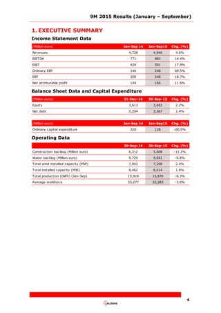 9M 2015 Results (January – September)
4
1. EXECUTIVE SUMMARY
Income Statement Data
(Million euro) Jan-Sep 14 Jan-Sep15 Chg. (%)
Revenues 4,728 4,946 4.6%
EBITDA 771 883 14.4%
EBIT 424 501 17.9%
Ordinary EBT 146 248 69.5%
EBT 209 248 18.7%
Net attributable profit 149 166 11.6%
Balance Sheet Data and Capital Expenditure
(Million euro) 31-Dec-14 30-Sep-15 Chg. (%)
Equity 3,613 3,692 2.2%
Net debt 5,294 5,367 1.4%
(Million euro) Jan-Sep 14 Jan-Sep15 Chg. (%)
Ordinary capital expenditure 320 128 -60.0%
Operating Data
30-Sep-14 30-Sep-15 Chg. (%)
Construction backlog (Million euro) 6,312 5,608 -11.2%
Water backlog (Million euro) 9,729 9,651 -0.8%
Total wind installed capacity (MW) 7,042 7,208 2.4%
Total installed capacity (MW) 8,462 8,614 1.8%
Total production (GWh) (Jan-Sep) 15,918 15,870 -0.3%
Average workforce 33,277 32,283 -3.0%
 