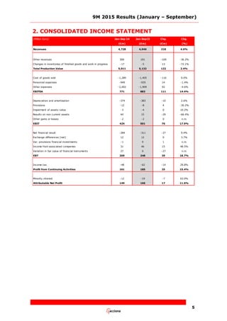 9M 2015 Results (January – September)
5
2. CONSOLIDATED INCOME STATEMENT
(Million Euro) Jan-Sep 14 Jan-Sep15 Chg. Chg.
(€m) (€m) (€m) (%)
Revenues 4,728 4,946 218 4.6%
Other revenues 300 191 -109 -36.2%
Changes in inventories of finished goods and work in progress -17 -5 13 -72.1%
Total Production Value 5,011 5,132 122 2.4%
Cost of goods sold -1,289 -1,405 -116 9.0%
Personnel expenses -949 -935 14 -1.4%
Other expenses -2,002 -1,909 92 -4.6%
EBITDA 771 883 111 14.4%
Depreciation and amortisation -374 -383 -10 2.6%
Provisions -12 -8 4 -30.2%
Impairment of assets value -3 -4 0 10.2%
Results on non current assets 44 15 -29 -66.4%
Other gains or losses -2 -2 0 n.m.
EBIT 424 501 76 17.9%
Net financial result -284 -311 -27 9.4%
Exchange differences (net) 12 12 0 3.7%
Var. provisions financial investments -1 0 1 n.m.
Income from associated companies 31 46 15 48.5%
Variation in fair value of financial instruments 27 0 -27 n.m.
EBT 209 248 39 18.7%
Income tax -48 -62 -14 29.8%
Profit from Continuing Activities 161 185 25 15.4%
Minority interest -12 -19 -7 63.0%
Attributable Net Profit 149 166 17 11.6%
 