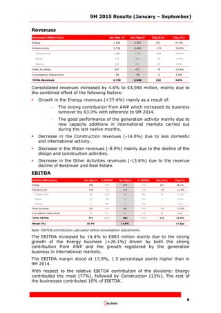 9M 2015 Results (January – September)
6
Revenues
Revenues (Million Euro) Jan-Sep 14 Jan-Sep15 Chg.(€m) Chg.(%)
Energy 1,526 2,097 571 37.4%
Infrastructure 2,736 2,462 -274 -10.0%
Construction 1,884 1,620 -263 -14.0%
Water 329 300 -29 -8.9%
Service 523 541 19 3.6%
Other Activities 547 472 -74 -13.6%
Consolidation Adjustments -80 -85 -5 5.8%
TOTAL Revenues 4,728 4,946 218 4.6%
Consolidated revenues increased by 4.6% to €4,946 million, mainly due to
the combined effect of the following factors:
 Growth in the Energy revenues (+37.4%) mainly as a result of:
– The strong contribution from AWP which increased its business
turnover by 63.0% with reference to 9M 2014.
– The good performance of the generation activity mainly due to
new capacity additions in international markets carried out
during the last twelve months.
 Decrease in the Construction revenues (-14.0%) due to less domestic
and international activity.
 Decrease in the Water revenues (-8.9%) mainly due to the decline of the
design and construction activities.
 Decrease in the Other Activities revenues (-13.6%) due to the revenue
decline of Bestinver and Real Estate.
EBITDA
EBITDA (Million Euro) Jan-Sep 14 % EBITDA Jan-Sep15 % EBITDA Chg.(€m) Chg.(%)
Energy 539 70% 679 77% 141 26.1%
Infrastructure 129 17% 113 13% -16 -12.3%
Construction 88 11% 68 8% -20 -22.5%
Water 20 3% 23 3% 3 16.0%
Service 21 3% 22 2% 1 3.4%
Other Activities 102 13% 89 10% -13 -12.9%
Consolidation Adjustments 1 n.m. 1 n.m. 0 n.m.
TOTAL EBITDA 771 100% 883 100% 111 14.4%
Margin (%) 16.3% 17.8% +1.5pp
Note: EBITDA contributions calculated before consolidation adjustments.
The EBITDA increased by 14.4% to €883 million mainly due to the strong
growth of the Energy business (+26.1%) driven by both the strong
contribution from AWP and the growth registered by the generation
business in international markets.
The EBITDA margin stood at 17.8%, 1.5 percentage points higher than in
9M 2014.
With respect to the relative EBITDA contribution of the divisions: Energy
contributed the most (77%), followed by Construction (13%). The rest of
the businesses contributed 10% of EBITDA.
 