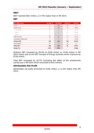 9M 2015 Results (January – September)
7
EBIT
EBIT reached €501 million, a 17.9% higher than in 9M 2014.
EBT
EBT (Million Euro) Jan-Sep 14 Jan-Sep15 Chg.(€m) Chg.(%)
Energy 24 152 128 n.m.
Infrastructure 71 58 -13 -18.6%
Construction 49 18 -31 -62.7%
Water 13 29 16 128.6%
Service 10 11 1 11.5%
Other Activities 48 35 -13 -27.1%
Consolidation Adjustments 3 2 -1 -21.8%
Ordinary EBT 146 248 102 69.5%
Extraordinaries 63 0 -63 n.m
TOTAL EBT 209 248 39 18.7%
Margin (%) 4.4% 5.0% +0.6pp
Ordinary EBT increased by 69.5% to €248 million vs. €146 million in 9M
2014 mainly due to the EBT increase of Energy business which improves by
€128 million.
Total EBT increased by 18.7% (including the effect of the divestments
carried out in 9M 2014 which amounted to €63 million).
Attributable Net Profit
Attributable net profit amounted to €166 million, a 11.6% higher than 9M
2014.
 