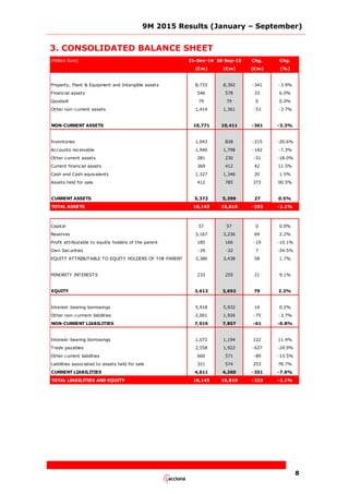 9M 2015 Results (January – September)
8
3. CONSOLIDATED BALANCE SHEET
(Million Euro) 31-Dec-14 30-Sep-15 Chg. Chg.
(€m) (€m) (€m) (%)
Property, Plant & Equipment and Intangible assets 8,733 8,392 -341 -3.9%
Financial assets 546 578 33 6.0%
Goodwill 79 79 0 0.0%
Other non-current assets 1,414 1,361 -53 -3.7%
NON-CURRENT ASSETS 10,771 10,411 -361 -3.3%
Inventories 1,043 828 -215 -20.6%
Accounts receivable 1,940 1,798 -142 -7.3%
Other current assets 281 230 -51 -18.0%
Current financial assets 369 412 42 11.5%
Cash and Cash equivalents 1,327 1,346 20 1.5%
Assets held for sale 412 785 373 90.5%
CURRENT ASSETS 5,372 5,399 27 0.5%
TOTAL ASSETS 16,143 15,810 -333 -2.1%
Capital 57 57 0 0.0%
Reserves 3,167 3,236 69 2.2%
Profit attributable to equitly holders of the parent 185 166 -19 -10.1%
Own Securities -29 -22 7 -24.5%
EQUITY ATTRIBUTABLE TO EQUITY HOLDERS OF THE PARENT 3,380 3,438 58 1.7%
MINORITY INTERESTS 233 255 21 9.1%
EQUITY 3,613 3,692 79 2.2%
Interest-bearing borrowings 5,918 5,932 14 0.2%
Other non-currrent liabilities 2,001 1,926 -75 -3.7%
NON-CURRENT LIABILITIES 7,919 7,857 -61 -0.8%
Interest-bearing borrowings 1,072 1,194 122 11.4%
Trade payables 2,558 1,922 -637 -24.9%
Other current liabilities 660 571 -89 -13.5%
Liabilities associated to assets held for sale 321 574 253 78.7%
CURRENT LIABILITIES 4,611 4,260 -351 -7.6%
TOTAL LIABILITIES AND EQUITY 16,143 15,810 -333 -2.1%
 