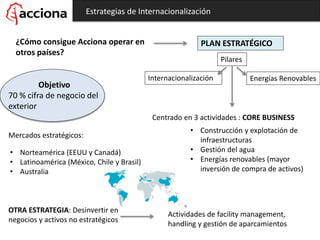 Estrategias de Internacionalización
PLAN ESTRATÉGICO
Pilares
Internacionalización
¿Cómo consigue Acciona operar en
otros países?
Energías Renovables
Centrado en 3 actividades : CORE BUSINESS
• Construcción y explotación de
infraestructuras
• Gestión del agua
• Energías renovables (mayor
inversión de compra de activos)
Objetivo
70 % cifra de negocio del
exterior
Mercados estratégicos:
• Norteamérica (EEUU y Canadá)
• Latinoamérica (México, Chile y Brasil)
• Australia
OTRA ESTRATEGIA: Desinvertir en
negocios y activos no estratégicos
Actividades de facility management,
handling y gestión de aparcamientos
 
