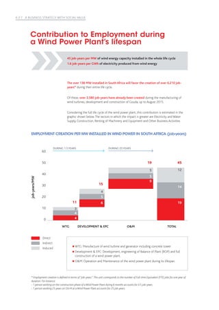 6 //7 A BUSINESS STRATEGY WITH SOCIAL VALUE
60
50
40
30
20
10
0
The over 138 MW installed in South Africa will favor the creation of over 6,210 job-
years* during their entire life cycle.
Of these, over 3,580 job-years have already been created during the manufacturing of
wind turbines, development and construction of Gouda, up to August 2015.
Considering the full life cycle of the wind power plant, this contribution is estimated in the
graphic shown below.The sectors in which the impact is greater are Electricity and Water
Supply, Construction, Renting of Machinery and Equipment and Other Business Activities
WTG: Manufacture of wind turbine and generator including concrete tower.
Development  EPC: Development, engineering of Balance of Plant (BOP) and full
construction of a wind power plant.
OM: Operation and Maintenance of the wind power plant during its lifespan.
Contribution to Employment during
a Wind Power Plant’s lifespan
EMPLOYMENT CREATION PER MW INSTALLED IN WIND POWER IN SOUTH AFRICA (job-years)
45 job-years per MW of wind energy capacity installed in the whole life cycle
1.6 job-years per GWh of electricity produced from wind energy
job-years/MW
WTG
4
DEVELOPMENT  EPC OM TOTAL
DURING 1.5 YEARS DURING 25 YEARS
Direct
Indirect
Induced
4
3
11 6
9
19
5
5
14
4
5 12
15
19 45
* Employment creation is defined in terms of“job-years”.This unit corresponds to the number of Full-time Equivalent (FTE) jobs for one year of
duration. For instance:
- 1 person working on the construction phase of aWind Power Plant during 6 months accounts for 0.5 job-years.
- 1 person working 25 years on OM at aWind Power Plant accounts for 25 job-years.
 