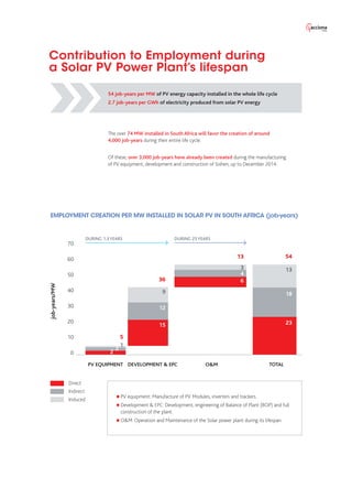 70
60
50
40
30
20
10
0
The over 74 MW installed in South Africa will favor the creation of around
4,000 job-years during their entire life cycle.
Of these, over 3,000 job-years have already been created during the manufacturing
of PV equipment, development and construction of Sishen, up to December 2014.
PV equipment: Manufacture of PV Modules, inverters and trackers.
Development  EPC: Development, engineering of Balance of Plant (BOP) and full
construction of the plant.
OM: Operation and Maintenance of the Solar power plant during its lifespan.
Contribution to Employment during
a Solar PV Power Plant’s lifespan
EMPLOYMENT CREATION PER MW INSTALLED IN SOLAR PV IN SOUTH AFRICA (job-years)
54 job-years per MW of PV energy capacity installed in the whole life cycle
2.7 job-years per GWh of electricity produced from solar PV energy
job-years/MW
PV EQUIPMENT DEVELOPMENT  EPC OM TOTAL
DURING 1.3 YEARS DURING 25 YEARS
Direct
Indirect
Induced
1
5
15
6
23
12
4
189
3 13
36
13 54
2
2
 