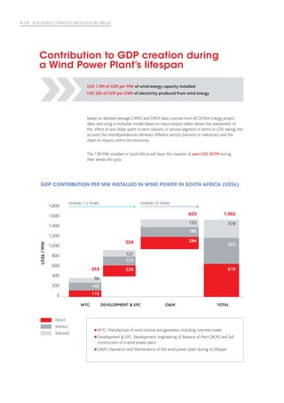 8 //9 A BUSINESS STRATEGY WITH SOCIAL VALUE
WTG: Manufacture of wind turbine and generator including concrete tower.
Development  EPC: Development, engineering of Balance of Plant (BOP) and full
construction of a wind power plant.
OM: Operation and Maintenance of the wind power plant during its lifespan.
Based on detailed average CAPEX and OPEX data, sourced from ACCIONA Energy project
data, and using a multiplier model based on Input-output tables allows the assessment of
the effect of one dollar spent in each industry or service segment in terms of GDP, taking into
account the interdependencies between different sectors (services or industries) and the
share of imports within the economy.
The 138 MW installed in South Africa will favor the creation of over US$ 207M during
their whole life cycle.
Contribution to GDP creation during
a Wind Power Plant’s lifespan
GDP CONTRIBUTION PER MW INSTALLED IN WIND POWER IN SOUTH AFRICA (US$k)
US$ 1.5M of GDP per MW of wind energy capacity installed
US$ 52k of GDP per GWh of electricity produced from wind energy
US$k/MW
WTG
115
DEVELOPMENT  EPC OM TOTAL
1,800
1,600
1,400
1,200
1,000
800
600
400
200
0
DURING 1.5 YEARS DURING 25 YEARS
Direct
Indirect
Induced
142
96
353 220
284
619
177
186
505
127
155 378
524
625 1,502
 