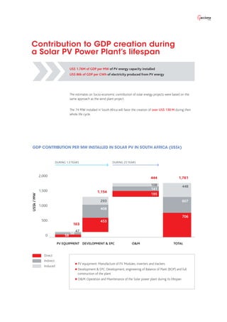 2,000
1,500
1,000
500
0
The estimates on Socio-economic contribution of solar energy projects were based on the
same approach as the wind plant project.
The 74 MW installed in South Africa will favor the creation of over US$ 130 M during their
whole life cycle.
PV equipment: Manufacture of PV Modules, inverters and trackers
Development  EPC: Development, engineering of Balance of Plant (BOP) and full
construction of the plant
OM: Operation and Maintenance of the Solar power plant during its lifespan
Contribution to GDP creation during
a Solar PV Power Plant’s lifespan
GDP CONTRIBUTION PER MW INSTALLED IN SOLAR PV IN SOUTH AFRICA (US$k)
US$ 1.76M of GDP per MW of PV energy capacity installed
US$ 86k of GDP per GWh of electricity produced from PV energy
US$k/MW
PV EQUIPMENT DEVELOPMENT  EPC OM TOTAL
DURING 1.3 YEARS DURING 25 YEARS
Direct
Indirect
Induced
47
163
453
195
706
408
141
607293
108 448
1,154
444 1,761
58
58
 