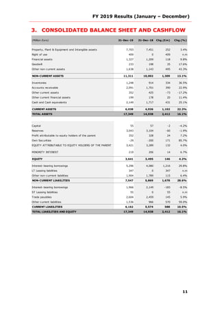 FY 2019 Results (January – December)
11
3. CONSOLIDATED BALANCE SHEET AND CASHFLOW
Property, Plant & Equipment and Intangible assets 7,703 7,451 252 3.4%
Right of use 409 0 409 n.m
Financial assets 1,327 1,209 118 9.8%
Goodwill 233 198 35 17.6%
Other non-current assets 1,638 1,143 495 43.3%
NON-CURRENT ASSETS 11,311 10,002 1,309 13.1%
Inventories 1,248 914 334 36.5%
Accounts receivable 2,091 1,701 390 22.9%
Other current assets 352 425 -73 -17.2%
Other current financial assets 199 178 20 11.4%
Cash and Cash equivalents 2,149 1,717 431 25.1%
CURRENT ASSETS 6,038 4,936 1,102 22.3%
TOTAL ASSETS 17,349 14,938 2,412 16.1%
Capital 55 57 -2 -4.2%
Reserves 3,043 3,104 -60 -1.9%
Profit attributable to equity holders of the parent 352 328 24 7.2%
Own Securities -29 -200 171 85.7%
EQUITY ATTRIBUTABLE TO EQUITY HOLDERS OF THE PARENT 3,421 3,289 132 4.0%
MINORITY INTEREST 219 206 14 6.7%
EQUITY 3,641 3,495 146 4.2%
Interest-bearing borrowings 5,296 4,080 1,216 29.8%
LT Leasing liabilities 347 0 347 n.m
Other non-currrent liabilities 1,904 1,789 115 6.4%
NON-CURRENT LIABILITIES 7,547 5,869 1,678 28.6%
Interest-bearing borrowings 1,966 2,149 -183 -8.5%
ST Leasing liabilities 55 0 55 n.m
Trade payables 2,604 2,459 145 5.9%
Other current liabilities 1,536 966 570 59.0%
CURRENT LIABILITIES 6,162 5,574 588 10.5%
TOTAL LIABILITIES AND EQUITY 17,349 14,938 2,412 16.1%
Chg.(€m) Chg.(%)(Million Euro) 31-Dec-1831-Dec-19
 