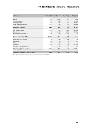FY 2019 Results (January – December)
12
EBITDA 1,357 1,245 112 9.0%
Financial Results -197 -226 29 12.9%
Working Capital -33 -200 167 83.5%
Other operating cashflow -227 -153 -74 -48.6%
Operating cashflow 899 665 234 35.2%
Net ordinary Capex -1,031 -726 -305 -42.0%
Divestments 0 1,420 -1,420 100.0%
Real Estate investment (*)
-210 -100 -110 n.m
Net investment cashflow -1,241 594 -1,835 n.m
Share Buy-back program 0 -196 196 n.m
Derivatives -42 13 -55 n.m
Forex -14 12 -26 n.m
Dividends -192 -172 -20 -11.7%
Perimeter changes & other 7 -25 31 n.m
Financing/Others cashflow -241 -368 127 -34.5%
Change in net debt + Decr. / - Incr. -582 892 -1,474 n.m
Chg.(€m) Chg.(%)(Million Euro) Jan-Dec 18Jan-Dec 19
Note: 2019 Real Estate investment net of real estate assets sales (€63 million)
 