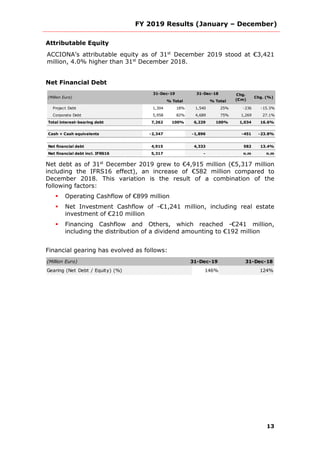 FY 2019 Results (January – December)
13
Attributable Equity
ACCIONA’s attributable equity as of 31st
December 2019 stood at €3,421
million, 4.0% higher than 31st
December 2018.
Net Financial Debt
% Total % Total
Project Debt 1,304 18% 1,540 25% -236 -15.3%
Corporate Debt 5,958 82% 4,689 75% 1,269 27.1%
Total interest-bearing debt 7,262 100% 6,229 100% 1,034 16.6%
Cash + Cash equivalents -2,347 -1,896 -451 -23.8%
Net financial debt 4,915 4,333 582 13.4%
Net financial debt incl. IFRS16 5,317 - n.m n.m
Chg.
(€m)
Chg. (%)(Million Euro)
31-Dec-19 31-Dec-18
Net debt as of 31st
December 2019 grew to €4,915 million (€5,317 million
including the IFRS16 effect), an increase of €582 million compared to
December 2018. This variation is the result of a combination of the
following factors:
 Operating Cashflow of €899 million
 Net Investment Cashflow of -€1,241 million, including real estate
investment of €210 million
 Financing Cashflow and Others, which reached -€241 million,
including the distribution of a dividend amounting to €192 million
Financial gearing has evolved as follows:
(Million Euro) 31-Dec-19 31-Dec-18
Gearing (Net Debt / Equity) (%) 146% 124%
 