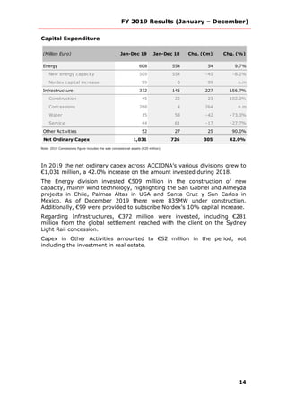 FY 2019 Results (January – December)
14
Capital Expenditure
Energy 608 554 54 9.7%
New energy capacity 509 554 -45 -8.2%
Nordex capital increase 99 0 99 n.m
Infrastructure 372 145 227 156.7%
Construction 45 22 23 102.2%
Concessions 268 4 264 n.m
Water 15 58 -42 -73.3%
Service 44 61 -17 -27.7%
Other Activities 52 27 25 90.0%
Net Ordinary Capex 1,031 726 305 42.0%
Chg. (€m) Chg. (%)(Million Euro) Jan-Dec 18Jan-Dec 19
Note: 2019 Concessions figure includes the sale concessional assets (€20 million)
In 2019 the net ordinary capex across ACCIONA’s various divisions grew to
€1,031 million, a 42.0% increase on the amount invested during 2018.
The Energy division invested €509 million in the construction of new
capacity, mainly wind technology, highlighting the San Gabriel and Almeyda
projects in Chile, Palmas Altas in USA and Santa Cruz y San Carlos in
Mexico. As of December 2019 there were 835MW under construction.
Additionally, €99 were provided to subscribe Nordex’s 10% capital increase.
Regarding Infrastructures, €372 million were invested, including €281
million from the global settlement reached with the client on the Sydney
Light Rail concession.
Capex in Other Activities amounted to €52 million in the period, not
including the investment in real estate.
 