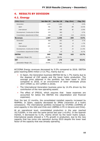 FY 2019 Results (January – December)
15
4. RESULTS BY DIVISION
4.1. Energy
(Million Euro) Jan-Dec 19 Jan-Dec 18 Chg. (€m) Chg. (%)
Generation 1,435 1,442 -6 -0.4%
Spain 766 854 -88 -10.3%
International 670 588 82 13.9%
Development, Construction & Other 970 963 7 0.7%
Consolidation adjustments & Other -408 -199 -210 -105.5%
Revenues 1,997 2,206 -209 -9.5%
Generation 868 821 47 5.7%
Spain 433 441 -8 -1.7%
International 435 380 55 14.4%
Development, Construction & Other 4 -31 34 111.9%
Consolidation adjustments & Other -27 -47 21 43.7%
EBITDA 845 743 102 13.7%
Generation Margin (%) 60.5% 56.9%
EBT 284 179 106 59.0%
Generation Margin (%) 19.0% 18.2%
ACCIONA Energy revenues decreased by 9.5% compared to 2018. EBITDA
grew reaching €845 million (+13.7%), mainly due to:
 In Spain, the Generation business EBITDA fell by 1.7% mainly due to
the disposal of CSP assets and the lower hydro production. The
average price obtained in the portfolio has been lower in 2019
compared to 2018, in an environment of lower wholesale prices
(€47.7/MWh vs. €57.3/MWh in 2018).
 The International Generation business grew by 14.4% driven by the
contribution of the new operating assets.
 The effect of IFRS16, which requires that lease expenses are
accounted for below the EBITDA line (depretiation and financial
expenses).
Over the last 12 months, the consolidated installed capacity increased by
469MWs. In Spain, capacity decreased by 3MWs (reversion of a hydro
concession). The international portfolio increased by 471MWs (334MWs of
wind capacity in the USA and Chile and 138MWs in PV in Ukraine and Chile).
At an operational level, consolidated production in the year reached
18,712GWh, in line with the same period last year (+0.6%). In the Spanish
market, it decreased by 5.1%, mainly driven by the lower hydro output.
International assets showed a 7.7% growth in production, due to the new
capacity that has come into operation during 2019 despite the lower load
factor of the capacity that was already operating.
 