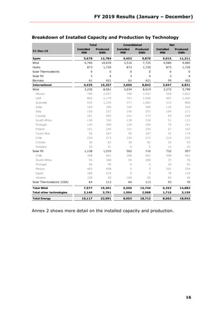 FY 2019 Results (January – December)
16
Breakdown of Installed Capacity and Production by Technology
31-Dec-19
Installed
MW
Produced
GWh
Installed
MW
Produced
GWh
Installed
MW
Produced
GWh
Spain 5,678 12,784 4,453 9,870 5,015 11,211
Wind 4,740 10,639 3,516 7,725 4,080 9,085
Hydro 873 1,720 873 1,720 873 1,720
Solar Thermoelectric 0 0 0 0 0 0
Solar PV 3 4 3 4 3 4
Biomass 61 421 61 421 59 402
International 4,439 10,207 3,600 8,842 3,047 6,831
Wind 3,236 8,561 3,034 8,019 2,272 5,798
Mexico 740 2,457 740 2,457 544 1,822
USA 866 2,179 791 1,948 607 1,402
Australia 435 1,234 371 1,083 312 866
India 164 396 164 396 135 326
Italy 156 257 156 257 104 171
Canada 181 483 141 373 94 249
South Africa 138 330 138 330 51 121
Portugal 120 309 120 309 75 191
Poland 101 244 101 244 67 163
Costa Rica 50 267 50 267 32 174
Chile 234 273 234 273 219 235
Croatia 30 82 30 82 20 55
Hungary 24 51 0 0 12 25
Solar PV 1,138 1,533 502 710 732 957
Chile 308 461 308 461 308 461
South Africa 94 208 94 208 35 76
Portugal 46 96 0 0 20 42
Mexico 405 408 0 0 202 204
Egypt 186 319 0 0 78 134
Ukraine 100 40 100 40 89 40
Solar Thermoelectric (USA) 64 113 64 113 43 76
Total Wind 7,977 19,201 6,550 15,744 6,353 14,883
Total other technologies 2,140 3,791 1,504 2,968 1,710 3,159
Total Energy 10,117 22,991 8,053 18,712 8,062 18,042
Total Consolidated Net
Annex 2 shows more detail on the installed capacity and production.
 