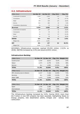 FY 2019 Results (January – December)
17
4.2. Infrastructure
(Million Euro) Jan-Dec 19 Jan-Dec 18 Chg. (€m) Chg. (%)
Construction & industrial 3,430 3,545 -115 -3.2%
Concessions 78 108 -30 -27.7%
Water 758 639 119 18.6%
Service 824 800 24 3.0%
Consolidation Adjustments -56 -33 -23 -70.1%
Revenues 5,034 5,059 -25 -0.5%
Construction & industrial 289 227 61 26.8%
Concessions 33 49 -16 -32.0%
Water 66 113 -47 -41.4%
Service 43 30 13 45.4%
EBITDA 431 419 12 2.9%
Margin (%) 8.6% 8.3%
EBT 201 137 64 46.3%
Margin (%) 4.0% 2.7%
ACCIONA’s Infrastructure revenues reached €5,034 million, (-0.5% vs
2018). EBITDA increased by 2.9% and stood at €431 million.
Infrastructure Backlog
(Million Euro) 31-Dec-19 31-Dec-18 Chg. (%) Weight (%)
Construction 6,506 6,015 8.2% 57%
Water 3,974 3,779 5.2% 35%
Service 911 1,052 -13.4% 8%
TOTAL 11,391 10,846 5.0% 100%
(Million Euro) 31-Dec-19 31-Dec-18 Chg. (%) Weight (%)
EPC (Construction & Water) 8,047 7,126 12.9% 71%
Services 911 1,052 -13.4% 8%
Water O&M 2,433 2,668 -8.8% 21%
TOTAL 11,391 10,846 5.0% 100%
(Million Euro) 31-Dec-19 31-Dec-18 Chg. (%) Weight (%)
Spain 3,558 3,589 -0.8% 31%
International 7,832 7,257 7.9% 69%
TOTAL 11,391 10,846 5.0% 100%
The Infrastructure backlog increased by 5.0%. During 2019, more than
€4.7 billion in new EPC projects has been awarded, highlighting Waste to
Energy projects, new desalination plants, bridges and railway lines
contruction.
 