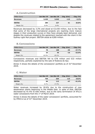 FY 2019 Results (January – December)
18
A.Construction
(Million Euro) Jan-Dec 19 Jan-Dec 18 Chg. (€m) Chg. (%)
Revenues 3,430 3,545 -115 -3.2%
EBITDA 289 227 61 26.8%
Margin (%) 8.4% 6.4%
Revenues decreased by 3.2% and stood at €3,430 million, due to the fact
that some of the large international projects are reaching more mature
stages in their production curves or they have already been delivered, and
despite the revenues related to the agreement reached with the client in the
Sydney Light Rail project. EBITDA stood at €289 million.
B.Concessions
(Million Euro) Jan-Dec 19 Jan-Dec 18 Chg. (€m) Chg. (%)
Revenues 78 108 -30 -27.7%
EBITDA 33 49 -16 -32.0%
Margin (%) 42.5% 45.1%
Concessions revenues and EBITDA fell to €78 million and €33 million
respectively, partially explained by the sale of Rodovia do Aço.
Annex 4 shows the details of the concessions’ portfolio as of 31st
December
2019.
C. Water
(Million Euro) Jan-Dec 19 Jan-Dec 18 Chg. (€m) Chg. (%)
Revenues 758 639 119 18.6%
EBITDA 66 113 -47 -41.4%
Margin (%) 8.7% 17.7%
Water revenues increased by 18.6% due to the construction of new
desalination plants beginning in the Middle East. In spite of that, EBITDA
decreased by 41.4% to €66 million, due to the early termination of ATLL’s
water concessions from the 1st
of March 2019.
Annex 5 shows the details of the water concessions’ portfolio, accounted for
by IFRIC12 as of 31st
December 2019.
 