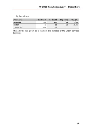 FY 2019 Results (January – December)
19
D.Services
(Million Euro) Jan-Dec 19 Jan-Dec 18 Chg. (€m) Chg. (%)
Revenues 824 800 24 3.0%
EBITDA 43 30 13 45.4%
Margin (%) 5.2% 3.7%
This activity has grown as a result of the increase of the urban services
business.
 