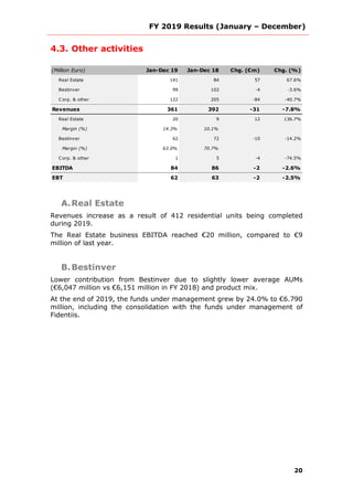FY 2019 Results (January – December)
20
4.3. Other activities
(Million Euro) Jan-Dec 19 Jan-Dec 18 Chg. (€m) Chg. (%)
Real Estate 141 84 57 67.6%
Bestinver 99 102 -4 -3.6%
Corp. & other 122 205 -84 -40.7%
Revenues 361 392 -31 -7.8%
Real Estate 20 9 12 136.7%
Margin (%) 14.3% 10.1%
Bestinver 62 72 -10 -14.2%
Margin (%) 63.0% 70.7%
Corp. & other 1 5 -4 -74.5%
EBITDA 84 86 -2 -2.6%
EBT 62 63 -2 -2.5%
A.Real Estate
Revenues increase as a result of 412 residential units being completed
during 2019.
The Real Estate business EBITDA reached €20 million, compared to €9
million of last year.
B.Bestinver
Lower contribution from Bestinver due to slightly lower average AUMs
(€6,047 million vs €6,151 million in FY 2018) and product mix.
At the end of 2019, the funds under management grew by 24.0% to €6.790
million, including the consolidation with the funds under management of
Fidentiis.
 
