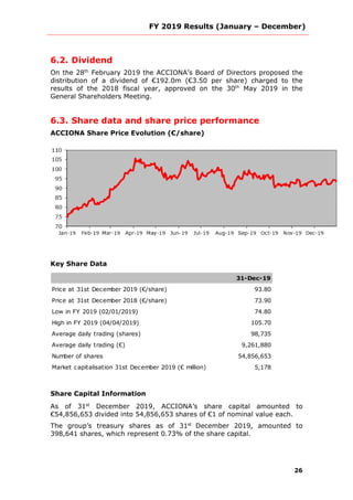 FY 2019 Results (January – December)
26
6.2. Dividend
On the 28th
February 2019 the ACCIONA’s Board of Directors proposed the
distribution of a dividend of €192.0m (€3.50 per share) charged to the
results of the 2018 fiscal year, approved on the 30th
May 2019 in the
General Shareholders Meeting.
6.3. Share data and share price performance
ACCIONA Share Price Evolution (€/share)
Key Share Data
31-Dec-19
Price at 31st December 2019 (€/share) 93.80
Price at 31st December 2018 (€/share) 73.90
Low in FY 2019 (02/01/2019) 74.80
High in FY 2019 (04/04/2019) 105.70
Average daily trading (shares) 98,735
Average daily trading (€) 9,261,880
Number of shares 54,856,653
Market capitalisation 31st December 2019 (€ million) 5,178
Share Capital Information
As of 31st
December 2019, ACCIONA’s share capital amounted to
€54,856,653 divided into 54,856,653 shares of €1 of nominal value each.
The group’s treasury shares as of 31st
December 2019, amounted to
398,641 shares, which represent 0.73% of the share capital.
 