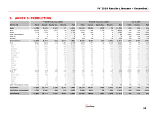 FY 2019 Results (January – December)
28
6. ANNEX 3: PRODUCTION
31-Dec-19 Total Consol. Equity Acc. Minorit. Net Total Consol. Equity Acc. Minorit. Net Total Consol. Net
Spain 12,784 9,870 1,417 -77 11,211 13,242 10,399 1,378 -76 11,700 -3% -5% -4%
Wind 10,639 7,725 1,417 -58 9,085 10,149 7,306 1,378 -58 8,625 5% 6% 5%
Hydro 1,720 1,720 0 0 1,720 2,581 2,581 0 0 2,581 -33% -33% -33%
Solar Thermoelectric 0 0 0 0 0 80 80 0 0 80 -100% -100% -100%
Solar PV 4 4 0 0 4 4 4 0 0 4 -5% -5% -5%
Biomass 421 421 0 -19 402 428 428 0 -18 410 -2% -2% -2%
International 10,207 8,842 513 -2,524 6,831 8,846 8,207 174 -2,561 5,819 15% 7.7% 17%
Wind 8,561 8,019 113 -2,334 5,798 8,030 7,477 118 -2,375 5,220 7% 7% 11%
Mexico 2,457 2,457 0 -635 1,822 2,282 2,282 0 -695 1,587 8% 8% 15%
USA 2,179 1,948 13 -558 1,402 2,220 1,989 13 -554 1,448 -2% -2% -3%
Australia 1,234 1,083 75 -293 866 1,072 903 84 -296 692 15% 20% 25%
Canada 483 373 0 -124 249 481 369 0 -123 246 0% 1% 1%
South Africa 330 330 0 -209 121 345 345 0 -219 126 -4% -4% -4%
Portugal 309 309 0 -118 191 262 262 0 -102 160 18% 18% 19%
Costa Rica 267 267 0 -93 174 285 285 0 -100 185 -6% -6% -6%
Italy 257 257 0 -86 171 223 223 0 -74 148 15% 15% 15%
Poland 244 244 0 -81 163 227 227 0 -76 151 7% 7% 7%
India 396 396 0 -71 326 392 392 0 -71 322 1% 1% 1%
Croatia 82 82 0 -27 55 78 78 0 -26 52 6% 6% 6%
Chile 273 273 0 -38 235 122 122 0 -41 81 124% 124% 189%
Hungary 51 0 25 0 25 42 0 21 0 21 20% n.m 20%
Solar PV 1,533 710 400 -153 957 701 616 56 -149 523 119% 15% 83%
Chile 461 461 0 0 461 411 411 0 0 411 12% 12% 12%
South Africa 208 208 0 -132 76 205 205 0 -130 75 1% 1% 1%
Portugal 96 0 63 -21 42 85 0 56 -19 37 12% n.m 12%
Mexico 408 0 204 0 204 0 0 0 0 0 n.m n.m n.m
Egypt 319 0 134 0 134 0 0 0 0 0 n.m n.m n.m
Ukraine 40 40 0 0 40 0 0 0 0 0 n.m n.m n.m
Solar Thermoelectric (USA) 113 113 0 -38 76 114 114 0 -38 76 -1% -1% -1%
Total Wind 19,201 15,744 1,530 -2,392 14,883 18,179 14,783 1,495 -2,433 13,845 6% 7% 7%
Total other technologies 3,791 2,968 400 -210 3,159 3,908 3,823 56 -205 3,674 -3% -22% -14%
Total Energy 22,991 18,712 1,931 -2,601 18,042 22,087 18,605 1,551 -2,638 17,519 4% 1% 3%
FY 2019 Production (GWh) FY 2018 Production (GWh) Var % GWh
 