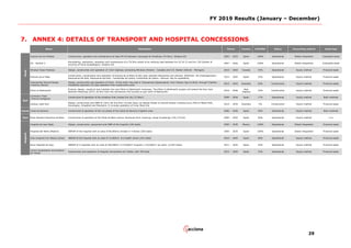 FY 2019 Results (January – December)
29
7. ANNEX 4: DETAILS OF TRANSPORT AND HOSPITAL CONCESSIONS
Autovia de los Viñedos Construction, operation and maintenance of road CM-42 between Consuegra & Tomelloso (74.5km). Shadow toll 2003 - 2033 Spain 100% Operational Global integration Intangible asset
A2 - Section 2
Remodeling, restoration, operation and maintenance of a 76.5km strech of an existing road between km 62 (A-2) and km 139 (border of
province of Soria-Guadalajara). Shadow toll
2007 - 2026 Spain 100% Operational Global integration Intangible asset
Windsor Essex Parkway Design, construction and operation of 11km highway connecting Windsor (Ontario - Canada) and U.S. Border (Detroit - Michigan) 2010 - 2044 Canada 33% Operational Equity method Financial asset
Autovía de la Plata
Construction, conservation and operation of Autovía de la Plata (A-66) road, between Benavente and Zamora. Stretches: A6 (Castrogonzalo) -
Santovenia del Esla, Santovenia del Esla - Fontanillas de Castro, Fontanillas de Castro –Zamora. Pay for availability
2012 - 2042 Spain 25% Operational Equity method Financial asset
Toowoomba Second Range
Crossing (Nexus)
Design, construction and operation of 41km of the north ring road in Toowoomba (Queensland), from Helidon Spa to Athol, through Charlton.
Availability payment (25 year operation from construction end)
2015 - 2043 Australia 20% Construction Equity method Financial asset
Puhoi to Warkworth
Finance, design, construct and maintain the new Pūhoi to Warkworth motorway. The Pūhoi to Warkworth project will extend the four-lane
Northern Motorway (SH1) 18.5km from the Johnstone’s Hill tunnels to just north of Warkworth.
2016 - 2046
New
Zealand
10% Construction Equity method Financial asset
Consorcio Traza
(Tranvía Zaragoza)
Construction & operation of the streetcar that crosses the city (12.8km) 2009 - 2044 Spain 17% Operational Equity method Both methods
Sydney Light Rail
Design, construction and O&M of 12km rail line from Circular Quay via George Street to Central Station crossing Surry Hills to Moore Park,
Kensington, Kingsford and Randwick. It includes operation of Inner West line
2014 - 2034 Australia 5% Construction Equity method Financial asset
Canal Canal de Navarra Construction & operation of the 1st phase of the Canal de Navarra irrigation area 2006 - 2036 Spain 50% Operational Equity method Both methods
Port Nova Darsena Esportiva de Bara Construction & operation of the Roda de Bara marina. Revenues from moorings, shops & parkings (191,771m2) 2005 - 2035 Spain 50% Operational Equity method n.m
Hospital de Leon Bajio Design, construction, equipment and O&M of the hospital (184 beds) 2005 - 2030 Mexico 100% Operational Global integration Financial asset
Hospital del Norte (Madrid) DBFOM of the hospital with an area of 90,000m2 divided in 4 blocks (283 beds) 2005 - 2035 Spain 100% Operational Global integration Financial asset
Gran Hospital Can Misses (Ibiza) DBFOM of the hospital with an area of 72,000m2 & a health center (241 beds) 2010 - 2045 Spain 40% Operational Equity method Financial asset
Novo Hospital de Vigo DBFOM of 3 hospitals with an area of 300,000m² (175,000m² hospital y 125,000m² car park). (2,007 beds) 2011 - 2035 Spain 43% Operational Equity method Financial asset
Centro Hospitalario Universitario
de Toledo
Construction and operation of Hospital Universitario de Toledo, with 760 beds 2015 - 2045 Spain 33% Operational Equity method Financial asset
Period ACCIONA
Hospital
Accounting methodDescription
Road
Rail
Name Country Asset typeStatus
 