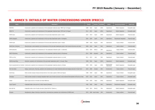 FY 2019 Results (January – December)
30
8. ANNEX 5: DETAILS OF WATER CONCESSIONS UNDER IFRIC12
EDAR 8B Construction, operation and maintenance of the wastewater treatment plant "08B Zone" of Aragon 2008 - 2031 Spain 100% Operational Global integration Intangible asset
EDAR 7B Construction, operation and maintenance of the wastewater treatment plant "07B Zone" of Aragon 2011 - 2031 Spain 100% Operational Global integration Intangible asset
IDAM Javea Construction, operation and maintenance of the sea water desalination plant in Javea 2001 - 2023 Spain 100% Operational Global integration Financial asset
IDAM Cartagena Construction, operation and maintenance of the sea water desalination plant in Cartagena 2001 - 2020 Spain 63% Operational Proportional integration Financial asset
IDAM Fouka Construction, operation and maintenance of the sea water desalination plant in Tipaza 2008 - 2036 Argelia 26% Operational Equity method Financial asset
IDAM Ibiza -Portmany Reconstruction, works operation and maintenance of the sea water desalination plant in San Antonio Portmany and Ibiza 2009 - 2024 Spain 50% Operational Equity method Financial asset
PTAR Atotonilco Construction, operation and maintenance of the wastewater treatment plant in Atotonilco 2010 - 2035 Mexico 24%
Operational
Equity method Financial asset
WWTP Mundaring Construction, operation and maintenance of the wastewater treatment plants in Mundaring 2011 - 2048 Australia 25% Operational Equity method Financial asset
PTAR La Chira Construction, operation and maintenance of the wastewater treatment plants in La Chira 2011 - 2037 Peru 50% Operational Equity method Financial asset
IDAM Arucas Moya Extension, operation and maintenance of the sea water desalination plant in Arucas / Moya 2008 - 2024 Spain 100% Operational Global integration Intangible asset
Red de saneamiento en Andratx Construction, operation and maintenance of the wastewater treatment plants in Andratx 2009 - 2044 Spain 100%
Construction/
Operational
Global integration Intangible asset
Port City Water Design, construction, financing, operation and maintenance of a water treatment plant and storage reservoirs in Saint John 2016 - 2048 Canada 40% Construction Equity method Financial asset
Sercomosa Public-private company whose principal activity is the water supply to Molina de Segura 1998 - 2040 Spain 48% Operational Equity method Intangible asset
Somajasa Public-private company to manage integrated water cycle of public services in some relevant Municipalities of Province of Jaen 2007 - 2032 Spain 60% Operational Equity method Intangible asset
Gesba Water supply service in Andratx and Deiá (Mallorca) 1994 - 2044 Spain 100% Operational Global integration Intangible asset
Costa Tropical Integrated water cycle service in Costa Tropical (Granada) 1995 - 2045 Spain 49% Operational Proportional integration Intangible asset
Boca del Rio Integrated water cycle of public services in Boca del Rio ( Veracruz ) 2018 - 2047 Mexico 70% Operational Global integration Intangible asset
Shuqaiq Development, design, financing, construction, commissioning, operation and maintenance of SWRO plant 2019 - 2046 Saudi Arabia 10% Construction Equity method Financial asset
ACCIONA Status Accounting method Asset typeName Description Period Country
 
