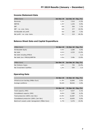 FY 2019 Results (January – December)
7
Income Statement Data
(Million Euro) Jan-Dec 19 Jan-Dec 18 Chg. (%)
Revenues 7,191 7,510 -4.2%
EBITDA 1,357 1,245 9.0%
EBT 545 509 7.1%
EBT - ex. corp. trans. 545 377 44.5%
Attributable net profit 352 328 7.2%
Net profit - ex. corp. trans. 352 219 60.3%
Balance Sheet Data and Capital Expenditure
(Million Euro) 31-Dec-19 31-Dec-18 Chg. (%)
Attributable Equity 3,421 3,289 4.0%
Net debt 4,915 4,333 13.4%
Net debt including IFRS16 5,317 - n.m
Net debt (incl. IFRS16)/EBITDA 3.92x 3.48x 12.6%
(Million Euro) Jan-Dec 19 Jan-Dec 18 Chg. (%)
Net Ordinary Capex 1,031 726 42.0%
Net Investment Cashflow 1,241 -594 n.m
Operating Data
31-Dec-19 31-Dec-18 Chg. (%)
Infrastructure backlog (Million Euro) 11,391 10,846 5.0%
Average workforce 39,699 38,544 3.0%
31-Dec-19 31-Dec-18 Chg. (%)
Total capacity (MW) 10,117 9,627 5.1%
Consolidated capacity (MW) 8,053 7,585 6.2%
Total production (GWh) (Jan-Dec) 22,991 22,087 4.1%
Consolidated production (GWh) (Jan-Dec) 18,712 18,605 0.6%
Bestinver's assets under management (Million Euro) 6,790 5,476 24.0%
 