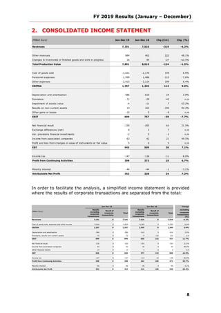 FY 2019 Results (January – December)
8
2. CONSOLIDATED INCOME STATEMENT
Revenues 7,191 7,510 -319 -4.2%
Other revenues 684 462 222 48.1%
Changes in inventories of finished goods and work in progress 16 44 -27 -62.5%
Total Production Value 7,891 8,015 -124 -1.5%
Cost of goods sold -2,021 -2,170 149 6.9%
Personnel expenses -1,599 -1,486 -113 -7.6%
Other expenses -2,915 -3,114 199 6.4%
EBITDA 1,357 1,245 112 9.0%
Depreciation and amortisation -586 -610 24 3.9%
Provisions -71 -29 -42 n.m
Impairment of assets value -4 -11 7 63.2%
Results on non-current assets 13 163 -150 92.2%
Other gains or losses -10 0 -9 n.m
EBIT 699 757 -59 -7.7%
Net financial result -230 -293 63 21.5%
Exchange differences (net) 9 3 7 n.m
Var. provisions financial investments -2 0 -2 n.m
Income from associated companies 63 42 21 49.5%
Profit and loss from changes in value of instruments at fair value 5 0 5 n.m
EBT 545 509 36 7.1%
Income tax -147 -136 -11 -8.0%
Profit from Continuing Activities 398 372 25 6.7%
Minority interest -46 -44 -1 -3.1%
Attributable Net Profit 352 328 24 7.2%
Chg.(€m) Chg. (%)(Million Euro) Jan-Dec 18Jan-Dec 19
In order to facilitate the analysis, a simplified income statement is provided
where the results of corporate transactions are separated from the total:
Jan-Dec 19 Jan-Dec 18 Change
excluding
corporate
transactions
(%)
Revenues 7,191 0 7,191 7,510 0 7,510 -4.2%
Cost of goods sold, expenses and other income -5,834 0 -5,834 -6,265 0 -6,265 6.9%
EBITDA 1,357 0 1,357 1,245 0 1,245 9.0%
Depreciation and amortisation -586 0 -586 -610 0 -610 3.9%
Provisions, results non-current assets -72 0 -72 -9 132 122 n.m
EBIT 699 0 699 626 132 757 11.7%
Net financial result -230 0 -230 -293 0 -293 21.5%
Income from associated companies 63 0 63 42 0 42 49.5%
Other financial results 13 0 13 2 0 2 n.m
EBT 545 0 545 377 132 509 44.5%
Income tax -147 0 -147 -113 -23 -136 -30.0%
Profit from Continuing Activities 398 0 398 264 109 372 50.7%
Minority interest -46 0 -46 -44 0 -44 -3.1%
Attributable Net Profit 352 0 352 219 109 328 60.3%
Result of
corporate
transactions
Total
Results
excluding
corporate
transactions
Result of
corporate
transactions
Total
Results
excluding
corporate
transactions
(Million Euro)
 