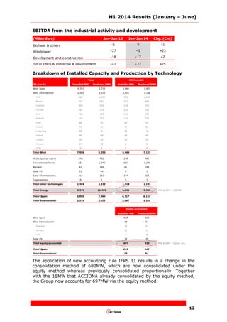 H1 2014 Results (January – June)
12
EBITDA from the industrial activity and development
(Million Euro) Jan-Jun 13 Jan-Jun 14 Chg. (€m)
Biofuels & others -1 0 +1
Windpower -27 -5 +23
Development and construction -18 -17 +2
Total EBITDA Industrial & development -47 -22 +25
Breakdown of Installed Capacity and Production by Technology
30-Jun-14 Installed MW Produced GWh Installed MW Produced GWh
Wind Spain 4,743 5,734 3,466 3,997
Wind International 2,263 3,516 2,021 3,136
USA 628 1,200 553 1,045
Mexico 557 963 557 963
Australia 305 459 239 374
Canada 181 276 103 162
Italy 156 130 156 130
Portugal 120 173 120 173
India 86 95 86 95
Poland 71 81 71 81
Costa Rica 50 0 50 0
Greece 48 68 48 68
Croatia 30 45 30 45
Hungary 24 26 0 0
Chile 9 0 9 0
Total Wind 7,006 9,250 5,486 7,133
Hydro special regime 248 492 248 492
Conventional Hydro 681 1,240 681 1,240
Biomass 61 194 61 194
Solar PV 51 44 6 1
Solar Thermoelectric 314 263 314 263
Cogeneration 9 1 9 1
Total other technologies 1,364 2,235 1,318 2,192
Total Energy 8,370 11,485 6,804 9,325 MW & GWh - EBITDA
Total Spain 5,995 7,860 4,717 6,123
Total International 2,375 3,625 2,087 3,202
Installed MW Produced GWh
Wind Spain 619 842
Wind International 48 63
Australia 33 43
Hungary 11 12
USA 4 8
Solar PV 30 28
Total equity accounted 697 933 MW & GWh - Equity acc.
Total Spain 619 842
Total International 78 92
Total Attributable
Equity accounted
The application of new accounting rule IFRS 11 results in a change in the
consolidation method of 682MW, which are now consolidated under the
equity method whereas previously consolidated proportionally. Together
with the 15MW that ACCIONA already consolidated by the equity method,
the Group now accounts for 697MW via the equity method.
 