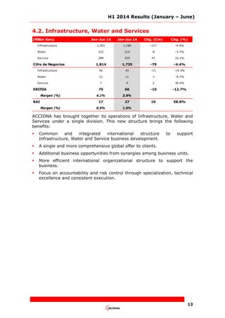 H1 2014 Results (January – June)
13
4.2. Infrastructure, Water and Services
(Million Euro) Jan-Jun 13 Jan-Jun 14 Chg. (€m) Chg. (%)
Infrastructure 1,303 1,186 -117 -9.0%
Water 222 214 -8 -3.7%
Service 289 335 47 16.1%
Cifra de Negocios 1,814 1,735 -79 -4.4%
Infrastructure 56 45 -11 -19.3%
Water 12 11 -1 -9.7%
Service 7 9 2 36.4%
EBITDA 75 66 -10 -12.7%
Margen (%) 4.1% 3.8%
BAI 17 27 10 58.8%
Margen (%) 0.9% 1.6%
ACCIONA has brought together its operations of Infrastructure, Water and
Services under a single division. This new structure brings the following
benefits:
 Common and integrated international structure to support
Infrastructure, Water and Service business development.
 A single and more comprehensive global offer to clients.
 Additional business opportunities from synergies among business units.
 More efficient international organizational structure to support the
business.
 Focus on accountability and risk control through specialization, technical
excellence and consistent execution.
 