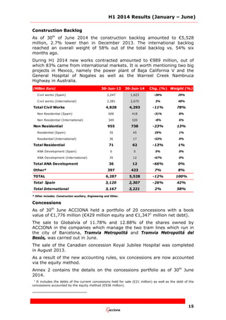 H1 2014 Results (January – June)
15
Construction Backlog
As of 30th
of June 2014 the construction backlog amounted to €5,528
million, 2.7% lower than in December 2013. The international backlog
reached an overall weight of 58% out of the total backlog vs. 54% six
months ago.
During H1 2014 new works contracted amounted to €989 million, out of
which 83% came from international markets. It is worth mentioning two big
projects in Mexico, namely the power plant of Baja California V and the
General Hospital of Nogales as well as the Warreel Creek Nambruca
Highway in Australia.
(Million Euro) 30-Jun-13 30-Jun-14 Chg. (%) Weight (%)
Civil works (Spain) 2,247 1,623 -28% 29%
Civil works (International) 2,581 2,670 3% 48%
Total Civil Works 4,828 4,293 -11% 78%
Non Residential (Spain) 606 418 -31% 8%
Non Residential (International) 349 320 -8% 6%
Non Residential 955 738 -23% 13%
Residential (Spain) 35 45 29% 1%
Residential (International) 36 17 -53% 0%
Total Residential 71 62 -13% 1%
ANA Development (Spain) 0 0 0% 0%
ANA Development (International) 35 12 -67% 0%
Total ANA Development 36 12 -66% 0%
Other* 397 423 7% 8%
TOTAL 6,287 5,528 -12% 100%
Total Spain 3,120 2,307 -26% 42%
Total International 3,167 3,221 2% 58%
* Other includes: Construction auxiliary, Engineering and Other.
Concessions
As of 30th
June ACCIONA held a portfolio of 20 concessions with a book
value of €1,776 million (€429 million equity and €1,3471
million net debt).
The sale to Globalvía of 11.78% and 12.88% of the shares owned by
ACCIONA in the companies which manage the two tram lines which run in
the city of Barcelona, Tramvia Metropolitá and Tramvia Metropolitá del
Besós, was carried out in June.
The sale of the Canadian concession Royal Jubilee Hospital was completed
in August 2013.
As a result of the new accounting rules, six concessions are now accounted
via the equity method.
Annex 2 contains the details on the concessions portfolio as of 30th
June
2014.
1
It includes the debts of the current concessions held for sale (€21 million) as well as the debt of the
concessions accounted by the equity method (€936 million).
 