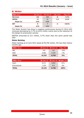 H1 2014 Results (January – June)
16
B. Water
(Million Euro) Jan-Jun 13 Jan-Jun 14 Chg. (€m) Chg. (%)
Revenues 222 214 -8 -3.7%
EBITDA 12 11 -1.2 -9.7%
Margin (%) 5.6% 5.2%
EBT 8 7 -2 -18.4%
Margin (%) 3.7% 3.2%
The Water division has shown a negative performance during H1 2014 with
revenues decreasing by 3.7% to €214 million mainly due to the reduction of
the design & construction activity.
EBITDA amounted to €11 million, 9.7% lower than the same period last
year.
Water Backlog
Water backlog as of June 2014 stood at €9,756 million, 5% less than twelve
months ago.
(Million Euro) 30-Jun-13 30-Jun-14 Chg. (%)
D&C 539 351 -35%
O&M 9,686 9,405 -3%
TOTAL 10,225 9,756 -5%
(Million Euro) 30-Jun-13 30-Jun-14 Weight (%)
Spain 8,971 8,882 91%
International 1,254 874 9%
TOTAL 10,225 9,756 100%
 