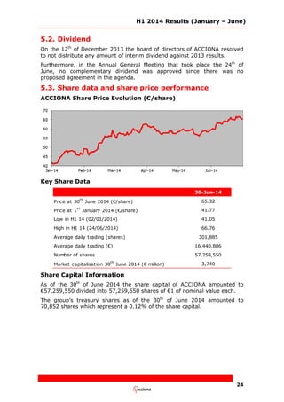 H1 2014 Results (January – June)
24
5.2. Dividend
On the 12th
of December 2013 the board of directors of ACCIONA resolved
to not distribute any amount of interim dividend against 2013 results.
Furthermore, in the Annual General Meeting that took place the 24th
of
June, no complementary dividend was approved since there was no
proposed agreement in the agenda.
5.3. Share data and share price performance
ACCIONA Share Price Evolution (€/share)
Key Share Data
30-Jun-14
Price at 30
th
June 2014 (€/share) 65.32
Price at 1
st
January 2014 (€/share) 41.77
Low in H1 14 (02/01/2014) 41.05
High in H1 14 (24/06/2014) 66.76
Average daily trading (shares) 301,885
Average daily trading (€) 16,440,806
Number of shares 57,259,550
Market capitalisation 30
th
June 2014 (€ million) 3,740
Share Capital Information
As of the 30th
of June 2014 the share capital of ACCIONA amounted to
€57,259,550 divided into 57,259,550 shares of €1 of nominal value each.
The group’s treasury shares as of the 30th
of June 2014 amounted to
70,852 shares which represent a 0.12% of the share capital.
 