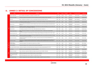 H1 2014 Results (January – June)
25
6. ANNEX 2: DETAIL OF CONCESSIONS
Chinook roads (SEST) Pay for availibility road integrated in the Calgary ring motorway (25km) 2010 - 2043 Canada 50% Operational Equity method Financial asset
Autovia de los Viñedos Construction, operation and maintenance of road CM-42 between Consuegra & Tomelloso (74.5km). Shadow toll 2003 - 2033 Spain 50% Operational Equity method Intangible asset
Ruta 160 Reform, maintenance and operation of a 91km toll road between Coronel and Tres Pinos. Explicit toll 2008 - 2048 Chile 100%
Construction &
Operational
Global integration Financial asset
Infraestructuras y radiales (R-2)
Construction and operation of 87km toll road motorway R-2 connecting Madrid-Guadalajara (includes maintenance of part of M-
50 connecting A1 and A2). Explicit toll
2001 - 2039 Spain 25% Operational Equity method Intangible asset
Rodovia do Aço
Recovery, operation and maintenance of BR-393 (200.4km) road in the Rio de Janeiro state (between Volta Redonda & Alén).
Explicit toll
2008 - 2033 Brazil 100%
Construction &
Operational
Global integration Intangible asset
A2 - Section 2
Remodeling, restoration, operation and maintenance of a 76.5km strech of an existing road between km 62 (A-2) and km 139
(border of province of Soria-Guadalajara). Shadow toll
2007 - 2026 Spain 100% Operational Global integration Intangible asset
Puente del Ebro Toll expressway connecting N-II & N-232 (5.4km; 400m above the Ebro river). Shadow toll 2006 - 2036 Spain 50% Operational Equity method Intangible asset
Windsor Essex Parkway
Design, construction and operation of 11km highway connecting Windsor (Ontario - Canada) and U.S. Border (Detroit -
Michigan)
2010 - 2044 Canada 33% Construction Equity method Financial asset
Nouvelle Autoroute A-30
Construction and operation of toll road-Highway 30 in Montreal, between Châteauguay and Vaudreuil-Dorion (74km). Explicit
toll
2008 - 2043 Canada 50% Operational Equity method Financial asset
Autovía Gerediaga - Elorrio
Construction, conservation and operation of N-636 road, Gerediaga-Elorrio stretch, and conservation and operation of Variante
de Elorrio already built. Pay for availilibility
2012 - 2042 Spain 23% Construction Equity method Financial asset
Autovía del Almanzora
Construction and operation of the 40.76km road in Almería connecting Purchena and the Autovía del Mediterráneo (A-7).
Availiability payment
2012 - 2044 Spain 24% Construction Equity method Financial asset
Autovía de la Plata
Construction, conservation and operation of Autovía de la Plata (A-66) road, between Benavente and Zamora. Stretches: A6
(Castrogonzalo) - Santovenia del Esla, Santovenia del Esla - Fontanillas de Castro, Fontanillas de Castro –Zamora. Pay for
availilibility
2012 - 2042 Spain 25% Construction Equity method Financial asset
Consorcio Traza
(Tranvía Zaragoza)
Construction & operation of the streetcar that crosses the city (12.80km) 2009 - 2044 Spain 17% Operational Equity method Both methods
Canal Canal de Navarra Construction & operation of the 1st
phase of the Canal de Navarra irrigation area 2006 - 2036 Spain 35% Operational Equity method Both methods
Port Nova Darsena Esportiva de Bara Construction & operation of the Roda de Bara marina. Revenues from moorings, shops & parkings (191,771m2
) 2005 - 2035 Spain 50% Operational Equity method N/A
Fort St John DBFOM for a new 55-bed hospital (plus 123 nursing home patients) 2009 - 2042 Canada 50% Operational Equity method Financial asset
Hospital de Leon Bajio Design, construction, equipment and O&M of the hospital occupying an area of 25,000m² (184 beds) 2005 - 2030 Mexico 100% Operational Global integration Financial asset
Hospital del Norte (Madrid) DBFOM of the hospital with an area of 90,000m2
divided in 4 blocks (283 beds) 2005 - 2035 Spain 95% Operational Global integration Financial asset
Gran Hospital Can Misses
(Ibiza)
DBFOM of the hospital with an area of 72,000m2
& a health center (241 beds) 2010 - 2045 Spain 40%
Construction &
Operational
Equity method Financial asset
Novo Hospital de Vigo DBFOM of 3 hospitals with an area of 300,000m² (175,000m² hospital y 125,000m² car park). (2007 beds) 2011 - 2033 Spain 43% Construction Equity method Financial asset
DescriptionName Country Asset typeStatusPeriod
RailHospital
ACCIONA
Road
Accounting method
 