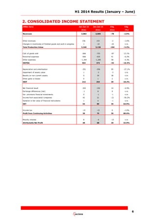 H1 2014 Results (January – June)
6
2. CONSOLIDATED INCOME STATEMENT
(Million Euro) Jan-Jun 13 Jan-Jun 14 Chg. Chg.
(€m) (€m) (€m) (%)
Revenues 3,083 3,005 -78 -2.5%
Other revenues 156 153 -2 -1.6%
Changes in inventories of finished goods and work in progress 1 -22 -24 n.m.
Total Production Value 3,240 3,136 -104 -3.2%
Cost of goods sold -666 -753 -87 13.1%
Personnel expenses -666 -625 41 -6.2%
Other expenses -1,344 -1,285 58 -4.3%
EBITDA 564 472 -92 -16.3%
Depreciation and amortisation -351 -256 95 -27.1%
Impairment of assets value 1 -3 -3 n.m.
Results on non current assets 0 39 38 n.m.
Other gains or losses 0 1 2 n.m.
EBIT 214 254 39 18.2%
Net financial result -202 -192 10 -4.9%
Exchange differences (net) -1 8 9 n.m.
Var. provisions financial investments 0 -1 -1 n.m.
Income from associated companies 42 21 -21 -50.2%
Variation in fair value of financial instruments 1 0 -1 n.m.
EBT 54 89 35 64.9%
Income tax -15 -15 0 -1.0%
Profit from Continuing Activities 39 75 35 89.6%
Minority interest 8 -6 -15 n.m.
Attributable Net Profit 48 68 20 42.9%
 