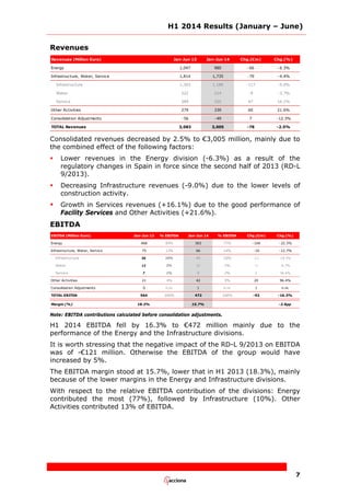 H1 2014 Results (January – June)
7
Revenues
Revenues (Million Euro) Jan-Jun 13 Jan-Jun 14 Chg.(€m) Chg.(%)
Energy 1,047 980 -66 -6.3%
Infrastructure, Water, Service 1,814 1,735 -79 -4.4%
Infrastructure 1,303 1,186 -117 -9.0%
Water 222 214 -8 -3.7%
Service 289 335 47 16.1%
Other Activities 279 339 60 21.6%
Consolidation Adjustments -56 -49 7 -12.3%
TOTAL Revenues 3,083 3,005 -78 -2.5%
Consolidated revenues decreased by 2.5% to €3,005 million, mainly due to
the combined effect of the following factors:
 Lower revenues in the Energy division (-6.3%) as a result of the
regulatory changes in Spain in force since the second half of 2013 (RD-L
9/2013).
 Decreasing Infrastructure revenues (-9.0%) due to the lower levels of
construction activity.
 Growth in Services revenues (+16.1%) due to the good performance of
Facility Services and Other Activities (+21.6%).
EBITDA
EBITDA (Million Euro) Jan-Jun 13 % EBITDA Jan-Jun 14 % EBITDA Chg.(€m) Chg.(%)
Energy 468 83% 363 77% -104 -22.3%
Infrastructure, Water, Service 75 13% 66 14% -10 -12.7%
Infrastructure 56 10% 45 10% -11 -19.3%
Water 12 2% 11 2% -1 -9.7%
Service 7 1% 9 2% 2 36.4%
Other Activities 21 4% 42 9% 20 96.4%
Consolidation Adjustments 0 n.m. 1 n.m. 1 n.m.
TOTAL EBITDA 564 100% 472 100% -92 -16.3%
Margin (%) 18.3% 15.7% -2.6pp
Note: EBITDA contributions calculated before consolidation adjustments.
H1 2014 EBITDA fell by 16.3% to €472 million mainly due to the
performance of the Energy and the Infrastructure divisions.
It is worth stressing that the negative impact of the RD-L 9/2013 on EBITDA
was of -€121 million. Otherwise the EBITDA of the group would have
increased by 5%.
The EBITDA margin stood at 15.7%, lower that in H1 2013 (18.3%), mainly
because of the lower margins in the Energy and Infrastructure divisions.
With respect to the relative EBITDA contribution of the divisions: Energy
contributed the most (77%), followed by Infrastructure (10%). Other
Activities contributed 13% of EBITDA.
 