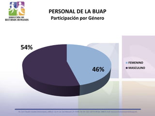 PERSONAL DE LA BUAP
      Participación por Género




54%

                                 FEMENINO

                        46%      MASCULINO
 